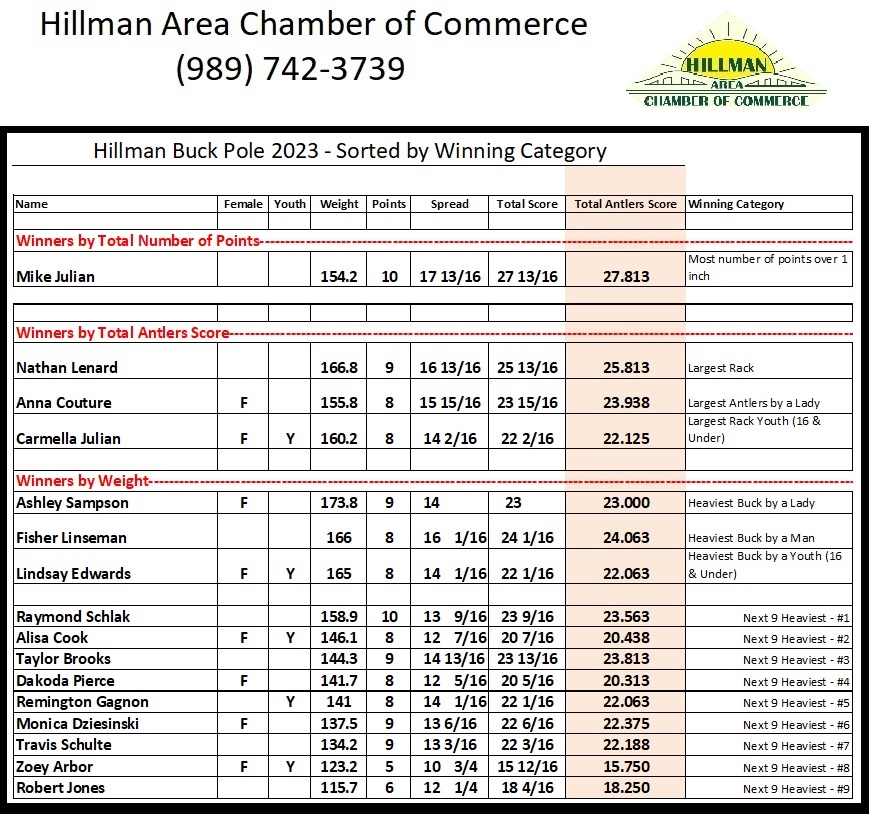 2023 Hillman Buck Pole Winners
